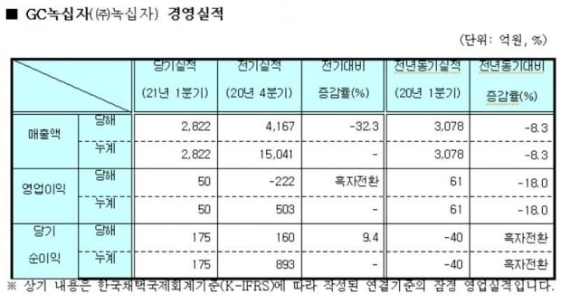 자료 제공=GC녹십자