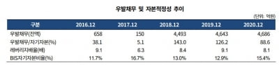 우리종합금융 신용등급 상향 전망…외형 성장에 신용전망 '긍정적'