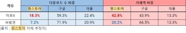 '토종 앱장터' 원스토어의 성장…'고래 게이머'가 몰리는 이유[김주완의 어쩌다 IT] 