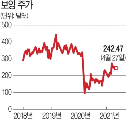 보잉 주가 추이