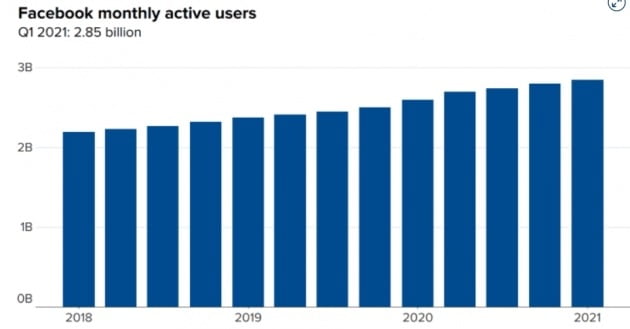 페이스북 "광고 단가 30% 뛰었다…역대 최대 매출"