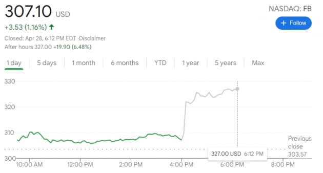 페이스북 "광고 단가 30% 뛰었다…역대 최대 매출"