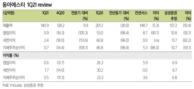 삼성證 "동아에스티, 1분기 실적 기대 밑돌아…목표가↓"