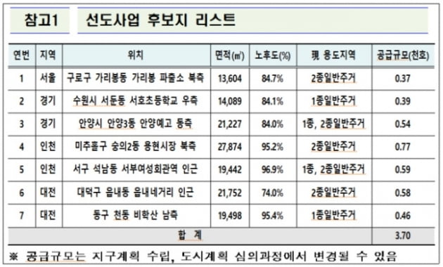 서울 금천·구로 등서 소규모정비사업…5만2000가구 공급