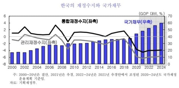 코로나 끝나도 한국만 나홀로 카지노 게임KDI "재정 정상화 필요"