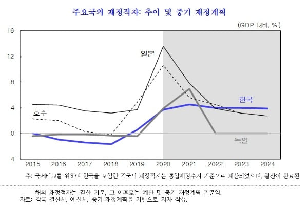 코로나 끝나도 한국만 나홀로 카지노 게임KDI "재정 정상화 필요"