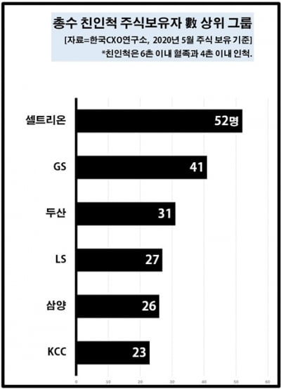 그룹 총수 친인척 주식 보유자는 580명…넷마블·한국투자금융 0명