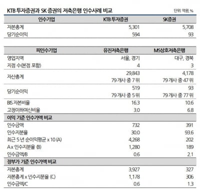 SK증권의 MS상호저축은행 인수, 시너지 효과는 '글쎄'