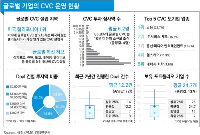 삼정KPMG "전세계 주요 CVC, 코로나 사태 속 활발한 투자"