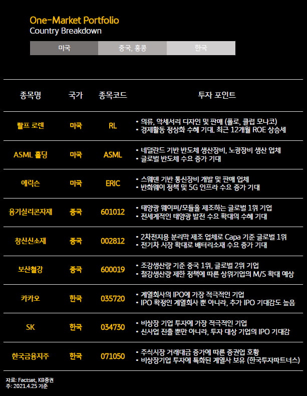 "해외주식 '포트폴리오' 이렇게 짜세요"…KB가 엄선한 종목