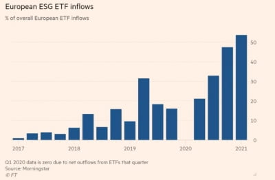 유럽 자산운용사, '지속가능 ETF' 출시 봇물