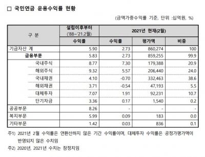 국민연금 2월 말 수익률 2.73%