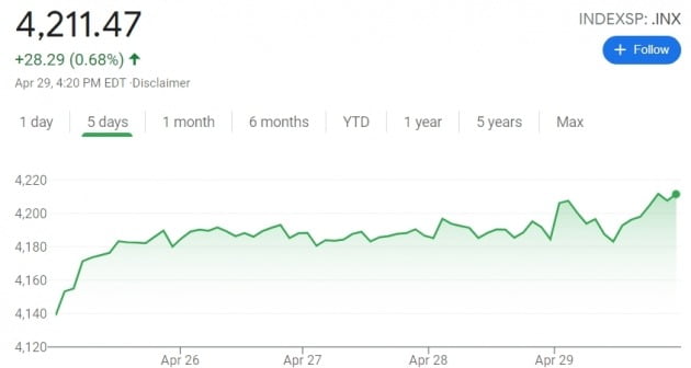 S&P 500 지수는 29일(현지시간) 역대 최고치를 또 경신했다.
