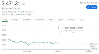 아마존도 '깜짝 실적'…1분기 매출 44% 급증