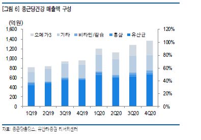 "종근당홀딩스, '자가 치유' 유행에 종근당건강 성장 지속"