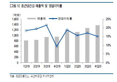 "종근당홀딩스, '자가 치유' 유행에 종근당건강 성장 지속"