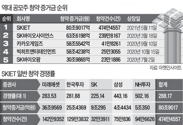 [한경 CFO insight]SKIET 청약 광풍이 남긴 것