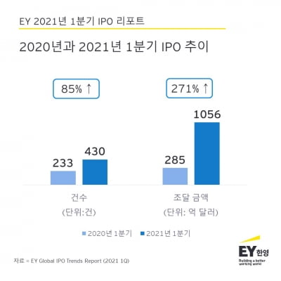 EY한영 "올 1분기 글로벌 IPO 117조...20년來 최대"