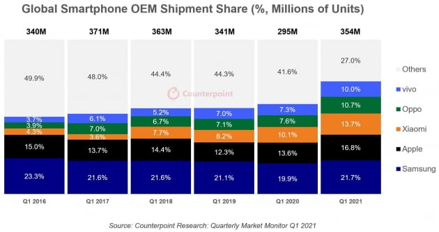 '갤S21 효과'로 애플 제쳤다…삼성, 스마트폰 세계 1위 탈환 