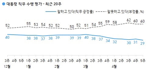 '文 지지율' 처음으로 30% 붕괴…무당층·중도·수도권 등돌렸다