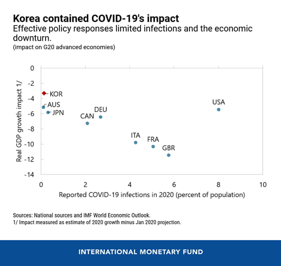 한국, 정말 괜찮은 걸까?…IMF가 제시한 5개 그래프 [강진규의 데이터너머]