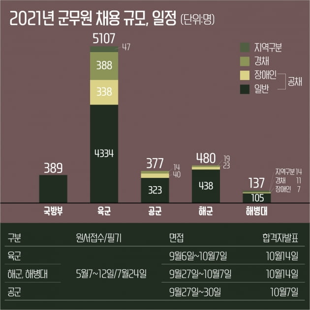 올해 군무원 6490명 역대 최대 선발토익한국사 자격증 필수 | 한국경제