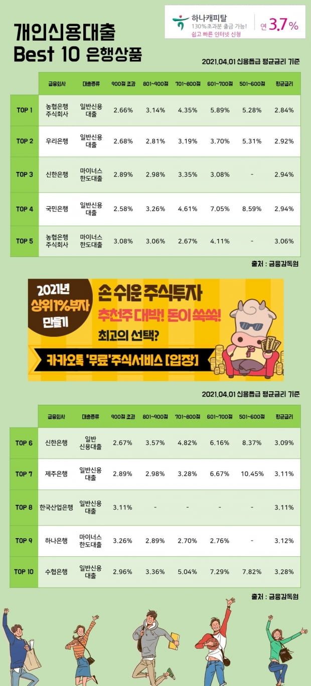 1일 개인신용대출 Best 10 은행상품