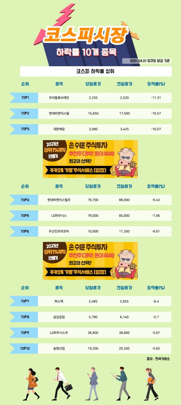 [한경_데이터] 04/01 코스피시장 하락률 상위 10개 종목