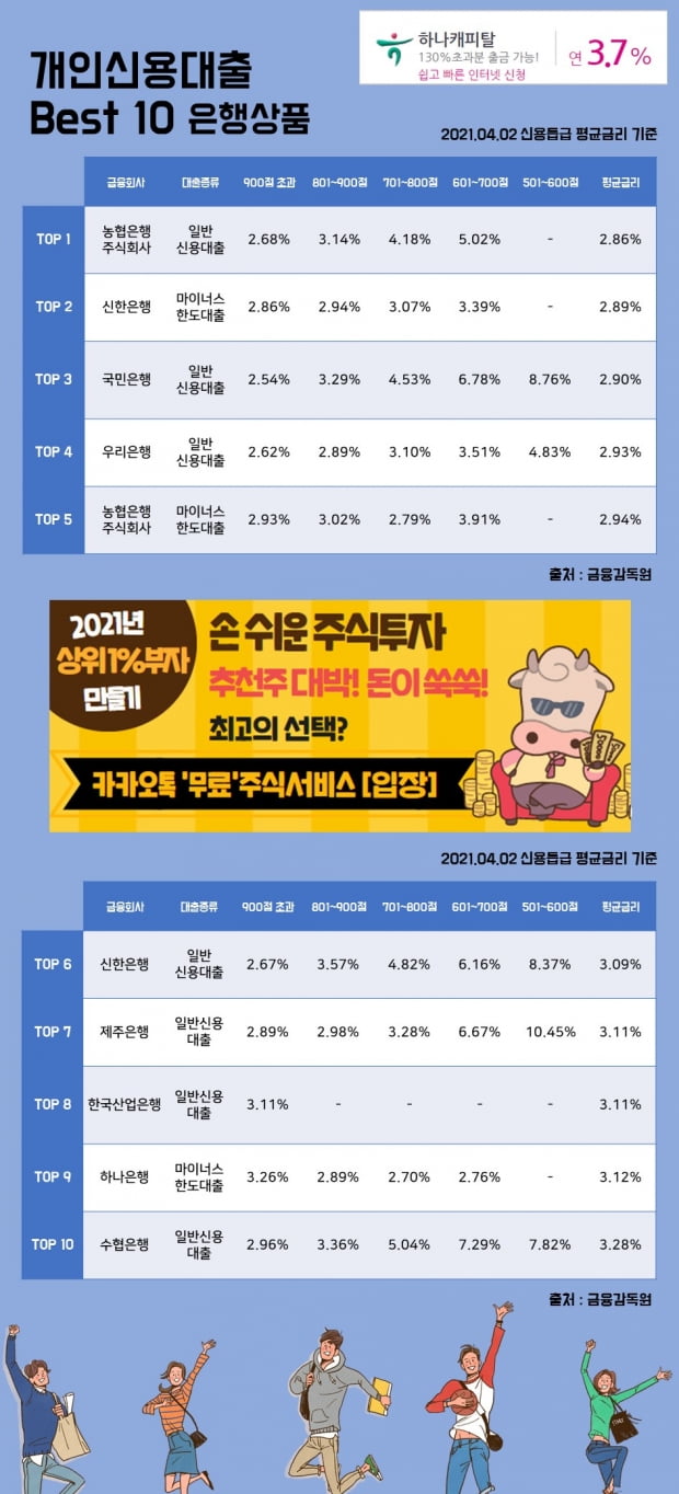 2일 개인신용대출 이자율 Best 10 상품