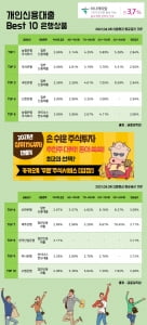 6일 개인신용대출 Best 10 은행상품