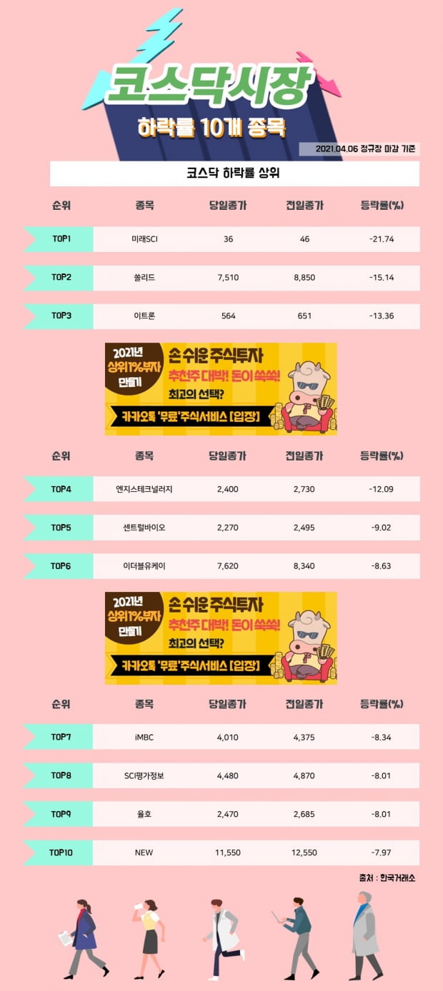 [한경_데이터] 04/06 코스닥시장 하락률 상위 10개 종목