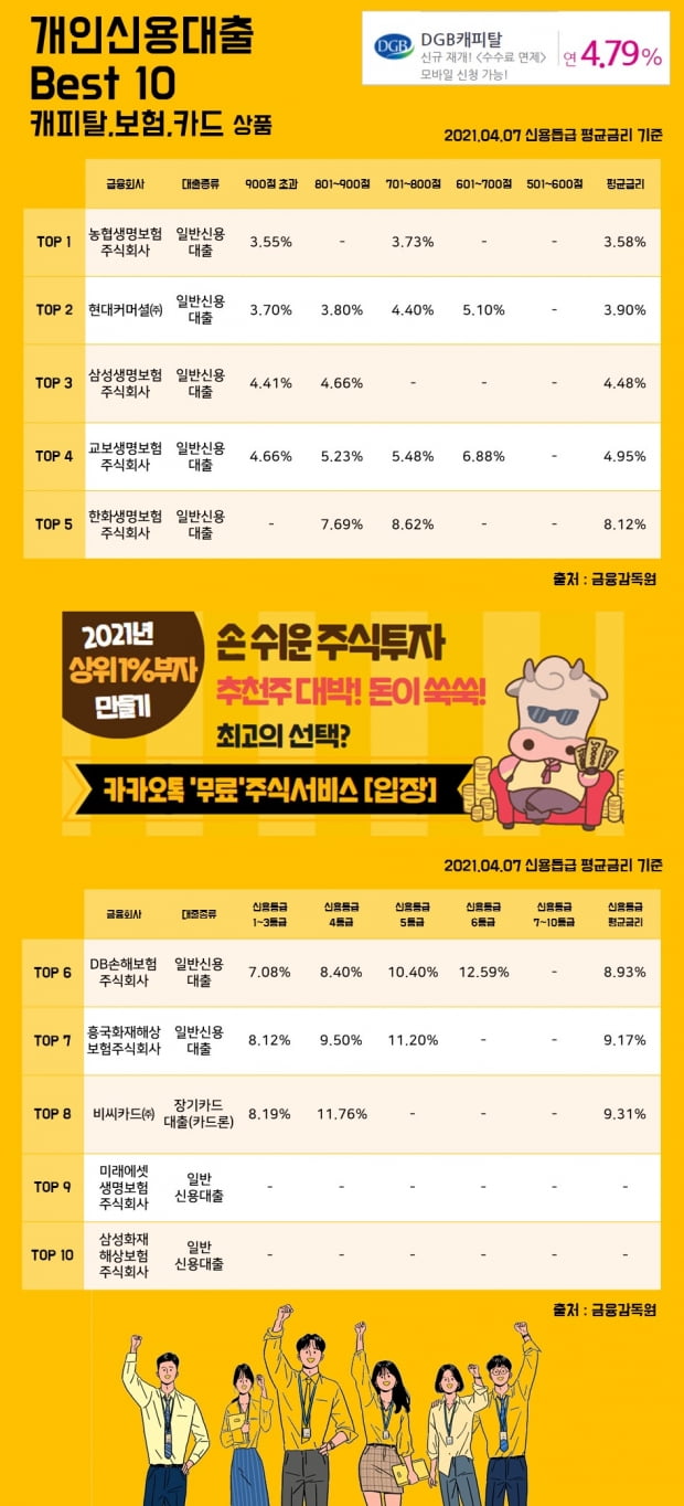 7일 개인신용대출 Best 10 캐피탈, 보험, 카드 상품