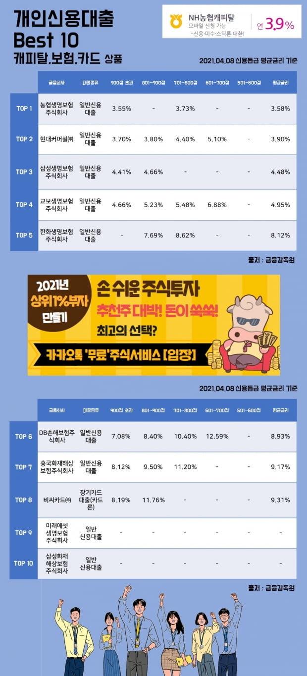 8일 개인신용대출 Best 10 캐피탈, 보험, 카드 상품