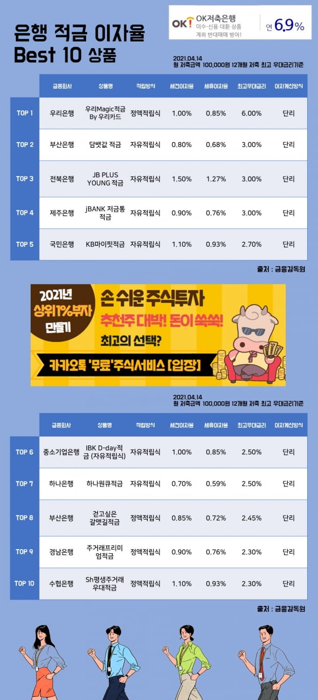 14일 은행 적금 이자율 Best 10 상품