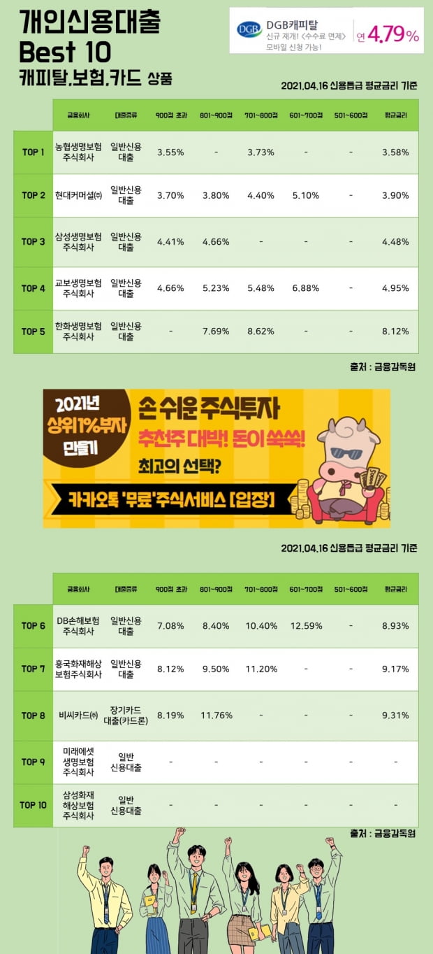 16일 개인신용대출 Best 10 캐피탈, 보험, 카드 상품 | 한국경제