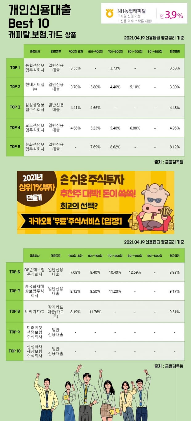 19일 개인신용대출 Best 10 캐피탈, 보험, 카드 상품