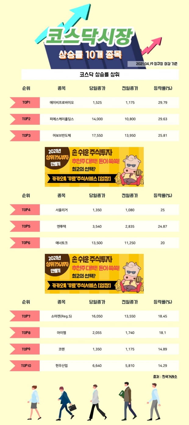 [한경_데이터] 04/19 코스닥시장 상승률 상위 10개 종목