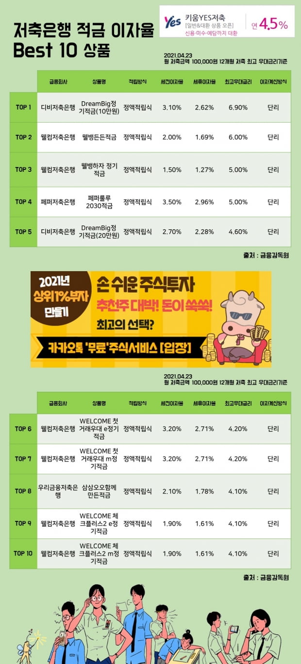 23일 저축은행 적금 이자율 Best 10 상품