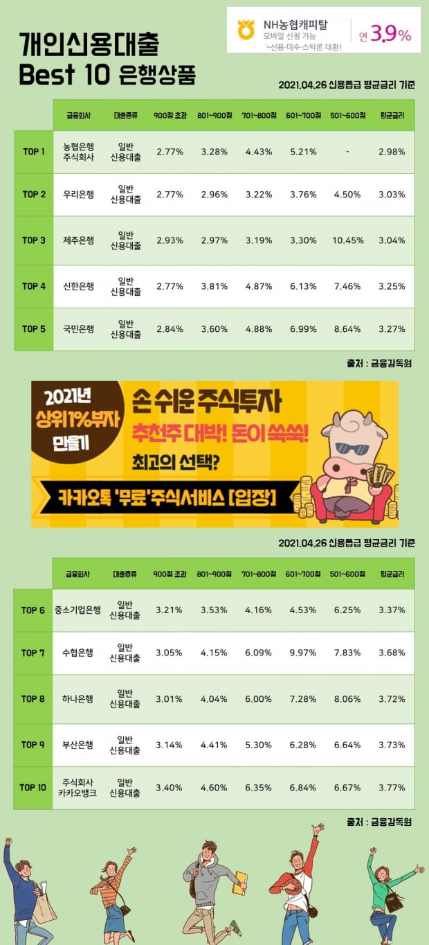 26일 개인신용대출 이자율 Best 10 상품