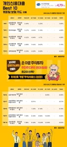 27일 개인신용대출 Best 10 캐피탈, 보험, 카드 상품