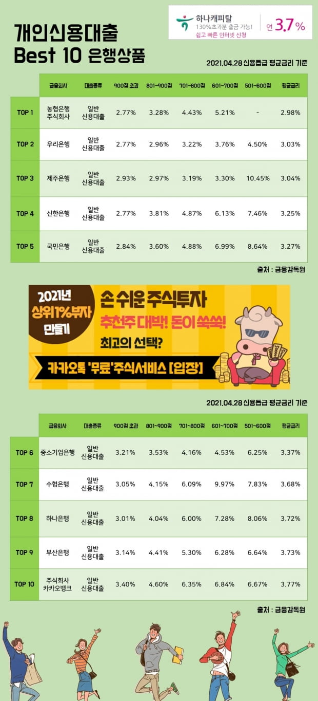 28일 개인신용대출 Best 10 은행상품