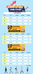 [한경_데이터] 04/28 코스피시장 상승률 상위 10개 종목