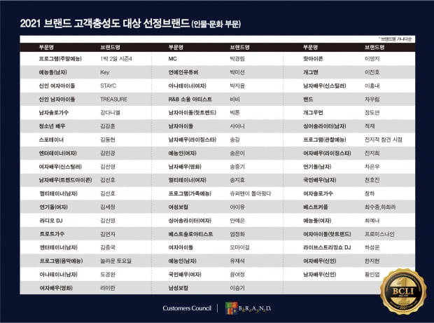 한국소비자포럼, 2021 브랜드 고객충성도 대상 발표