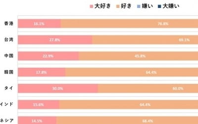  일본·일본인에 대한 호감도 감소