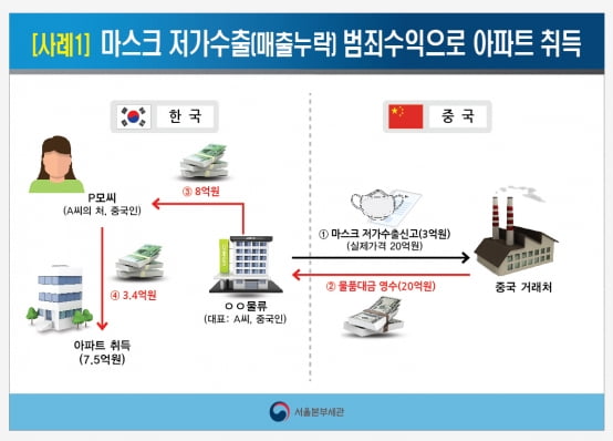 [출처-서울본부세관 외환조사과]