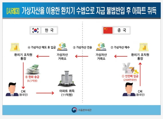 [출처-서울본부세관 외환조사과]