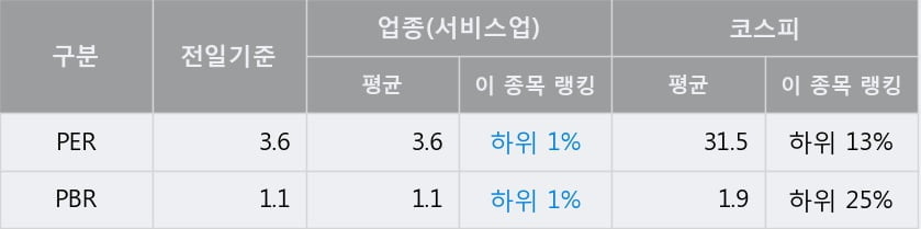 '신세계 I&C' 52주 신고가 경신, 단기·중기 이평선 정배열로 상승세