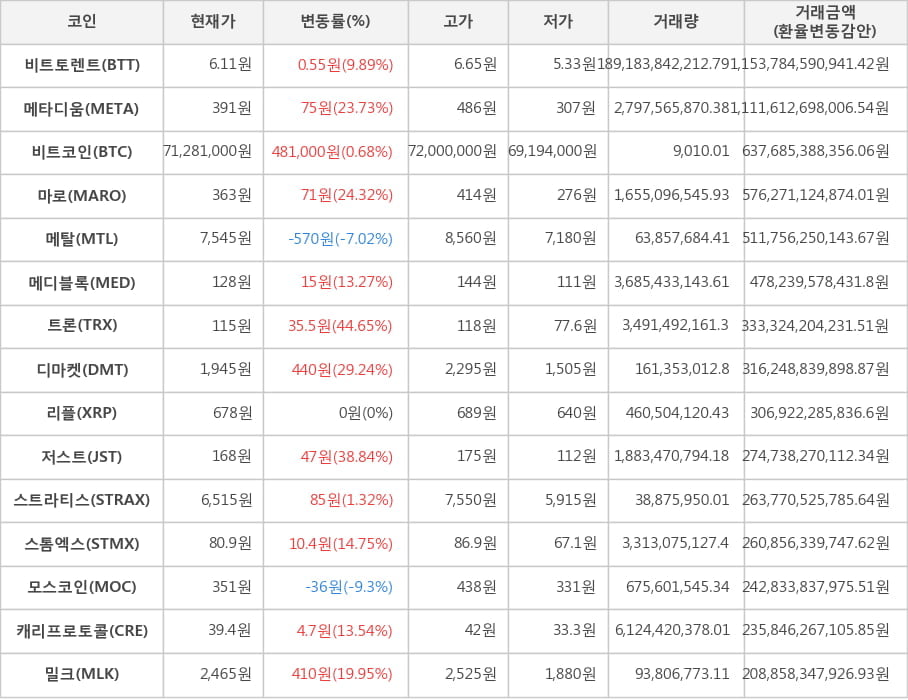 비트코인, 비트토렌트, 메타디움, 마로, 메탈, 메디블록, 트론, 디마켓, 리플, 저스트, 스트라티스, 스톰엑스, 모스코인, 캐리프로토콜, 밀크