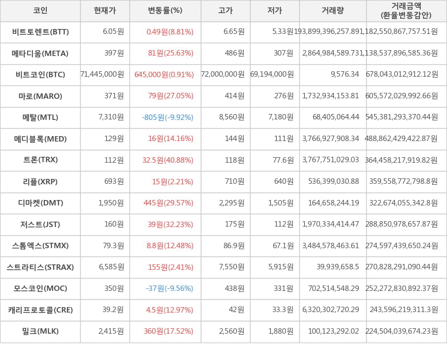 비트코인, 비트토렌트, 메타디움, 마로, 메탈, 메디블록, 트론, 리플, 디마켓, 저스트, 스톰엑스, 스트라티스, 모스코인, 캐리프로토콜, 밀크