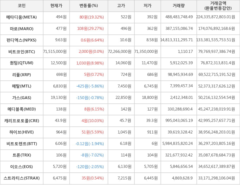 비트코인, 메타디움, 마로, 펀디엑스, 퀀텀, 리플, 메탈, 가스, 메디블록, 캐리프로토콜, 하이브, 비트토렌트, 트론, 이오스, 스트라티스